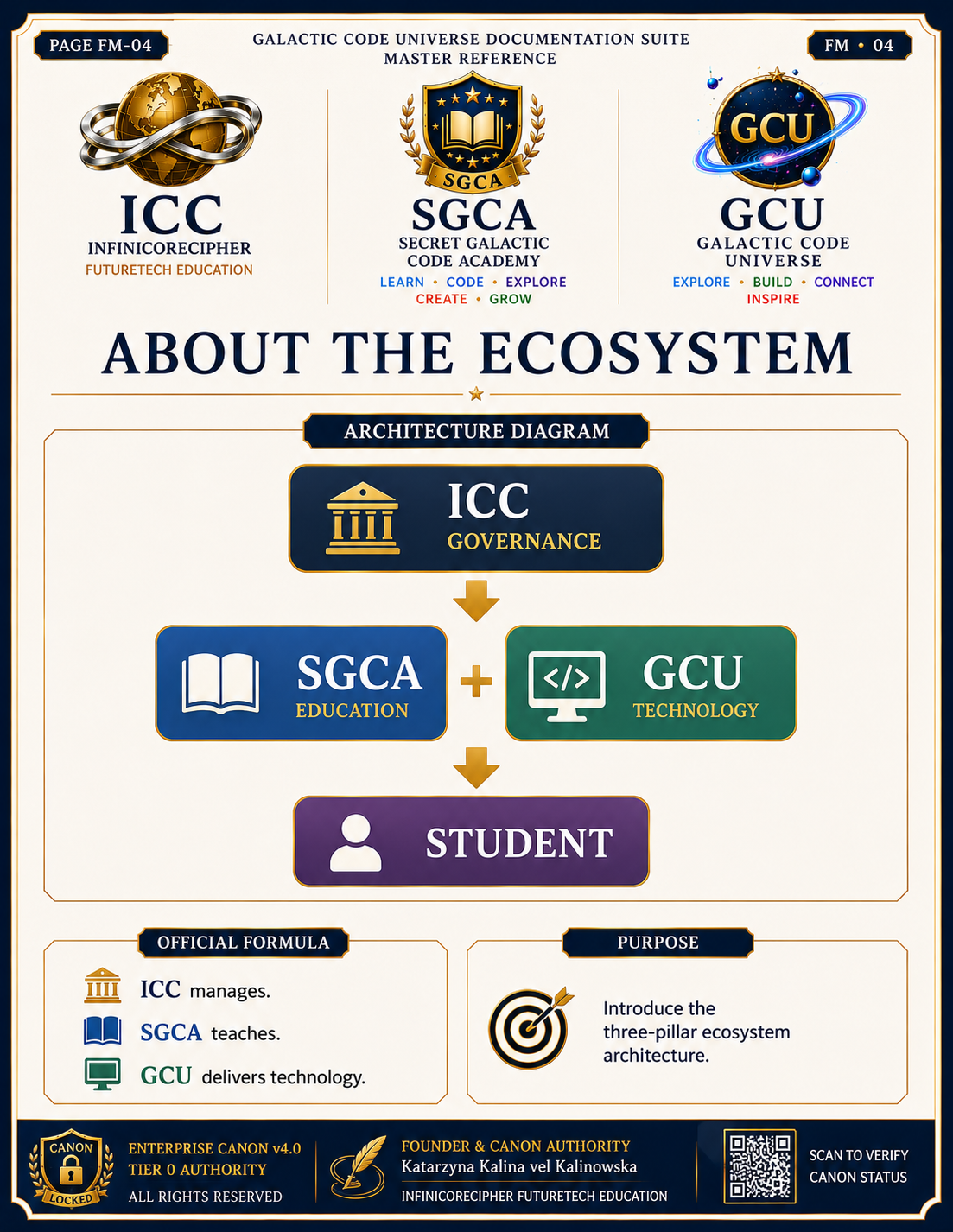 Diagram showing ICC governance supporting SGCA education and GCU technology for the student